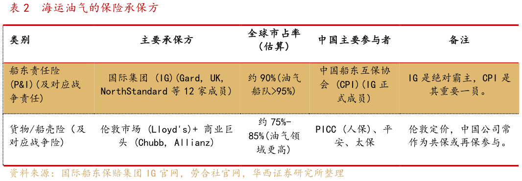 谁知道海运油气的保险承保方