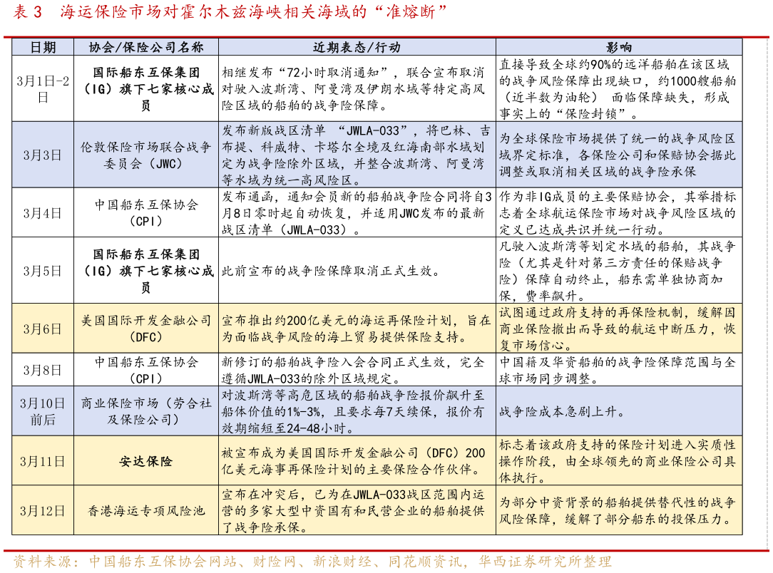 你知道海运保险市场对霍尔木兹海峡相关海域的“准熔断”