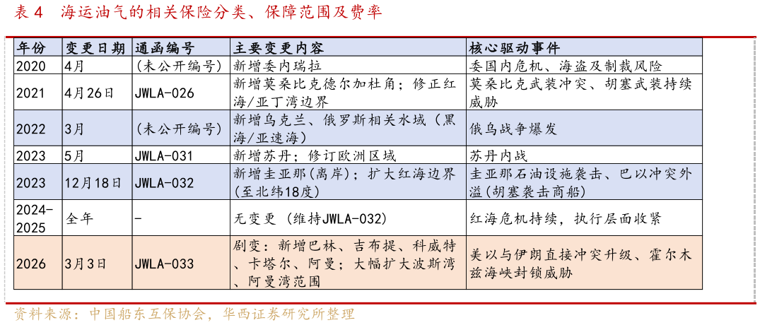 想关注一下海运油气的相关保险分类、保障范围及费率