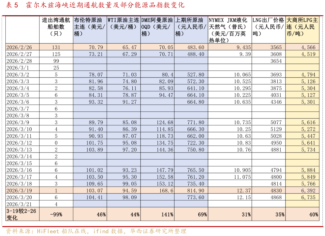 想问下各位网友霍尔木兹海峡近期通航数量及部分能源品指数变化