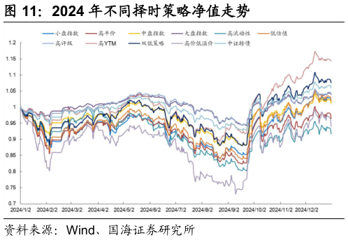 我想了解一下2024 年不同择时策略净值走势