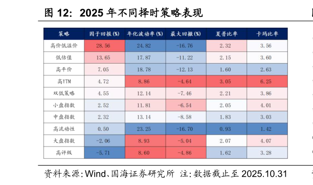 请问一下2025 年不同择时策略表现
