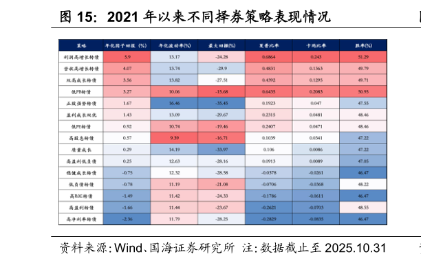 谁知道2021 年以来不同择券策略表现情况