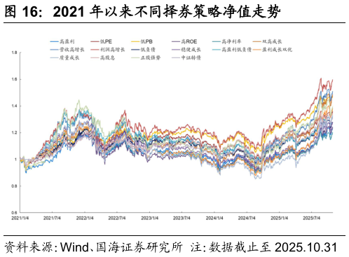 请问一下2021 年以来不同择券策略净值走势