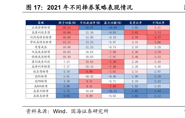 谁能回答2021 年不同择券策略表现情况