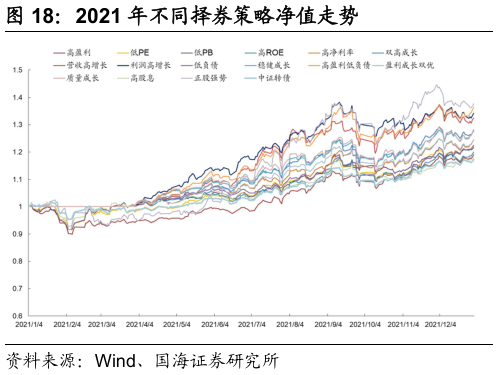 你知道2021 年不同择券策略净值走势