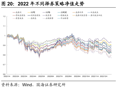 你知道2022 年不同择券策略净值走势