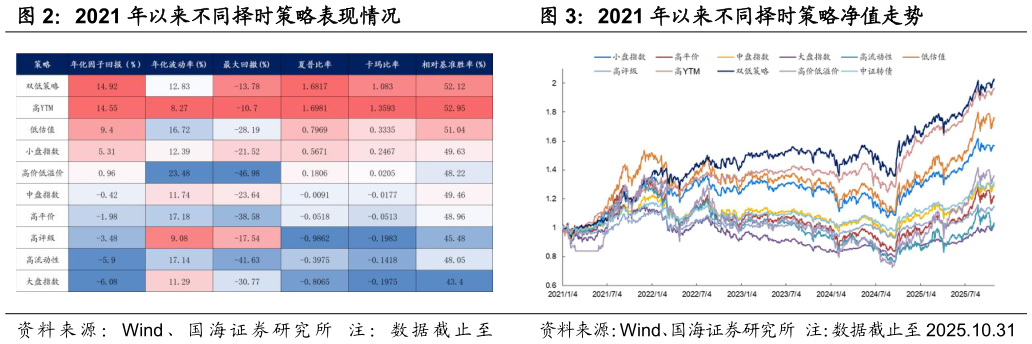 如何了解2021 年以来不同择时策略表现情况2021 年以来不同择时策略净值走势