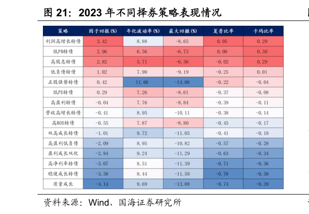 咨询下各位2023 年不同择券策略表现情况