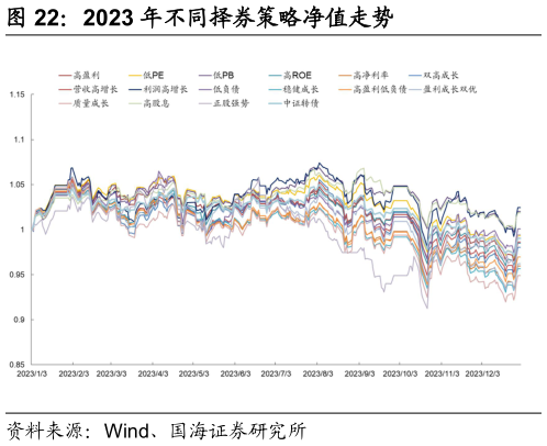 咨询下各位2023 年不同择券策略净值走势
