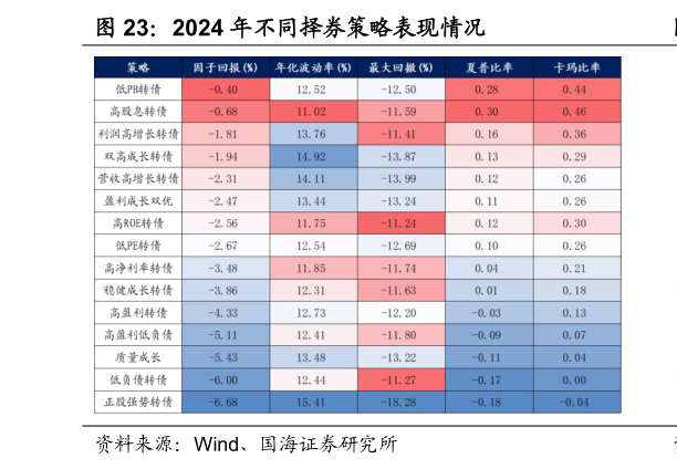 如何了解2024 年不同择券策略表现情况