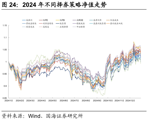 如何了解2024 年不同择券策略净值走势