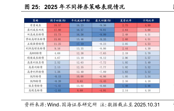 如何看待2025 年不同择券策略表现情况