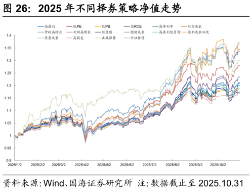 谁能回答2025 年不同择券策略净值走势