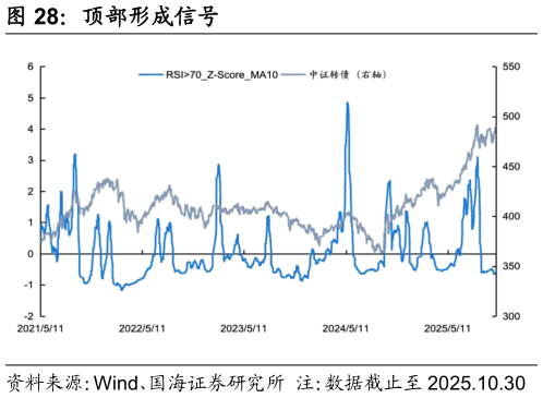 请问一下顶部形成信号