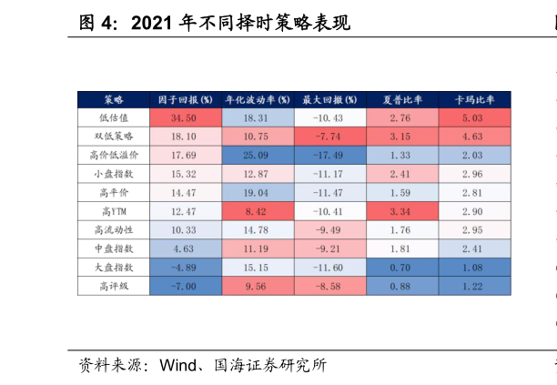如何才能2021 年不同择时策略表现