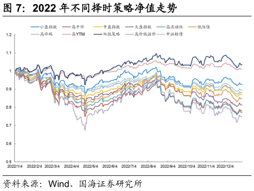 如何看待2022 年不同择时策略净值走势