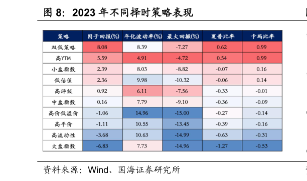 一起讨论下2023 年不同择时策略表现