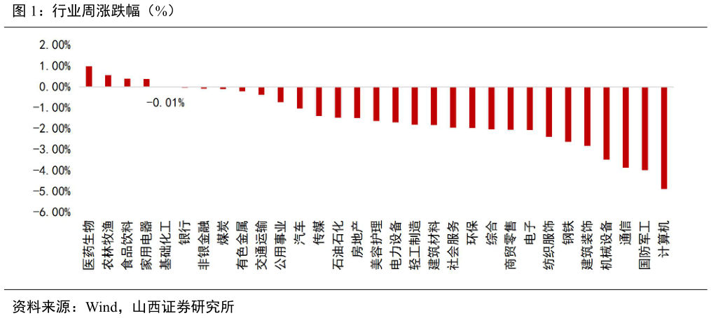 想关注一下行业周涨跌幅(%)?