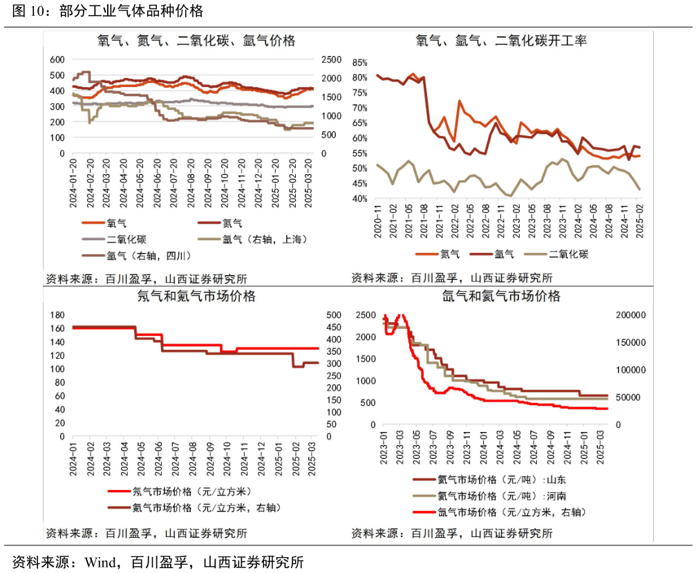 想关注一下部分工业气体品种价格?