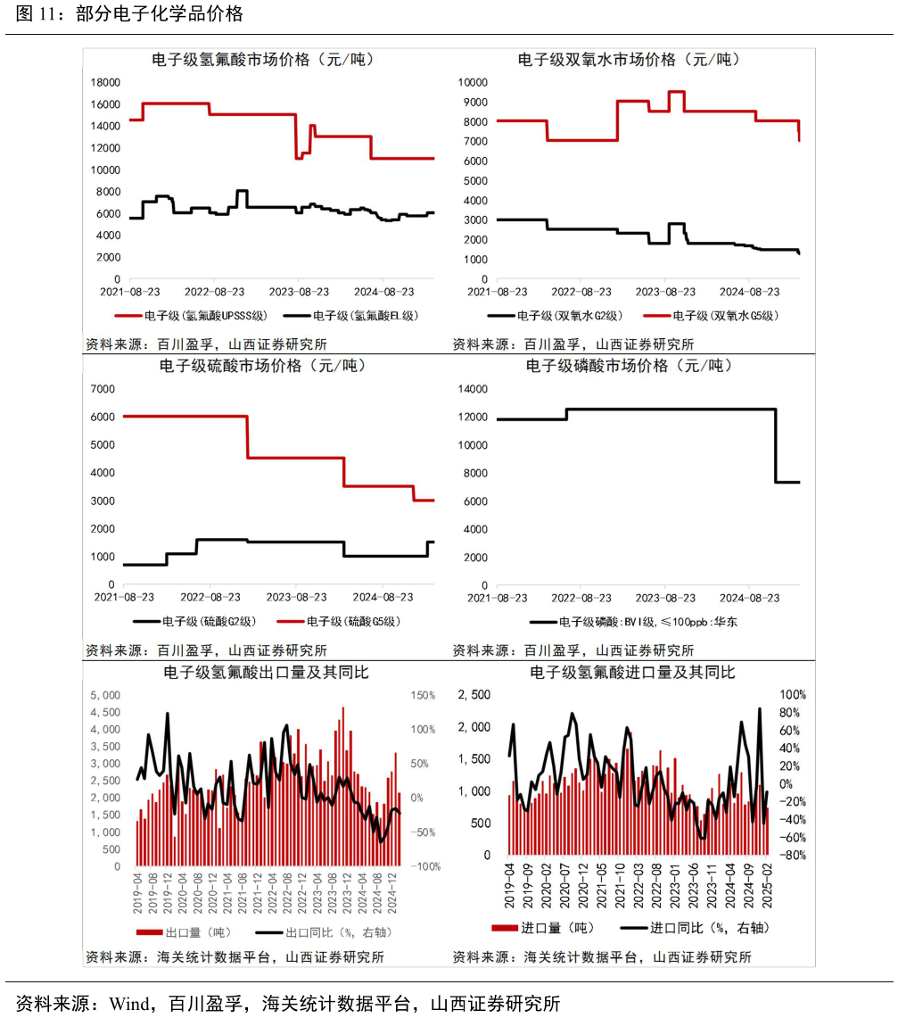 如何看待部分电子化学品价格?