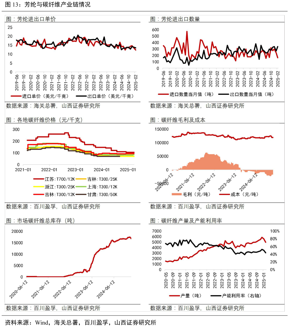 咨询大家芳纶与碳纤维产业链情况?