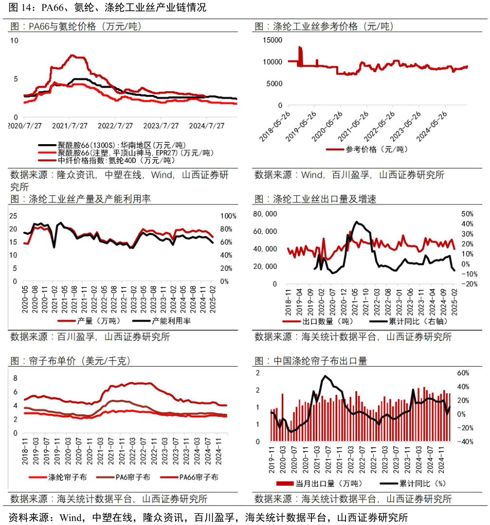 谁能回答PA66、氨纶、涤纶工业丝产业链情况?