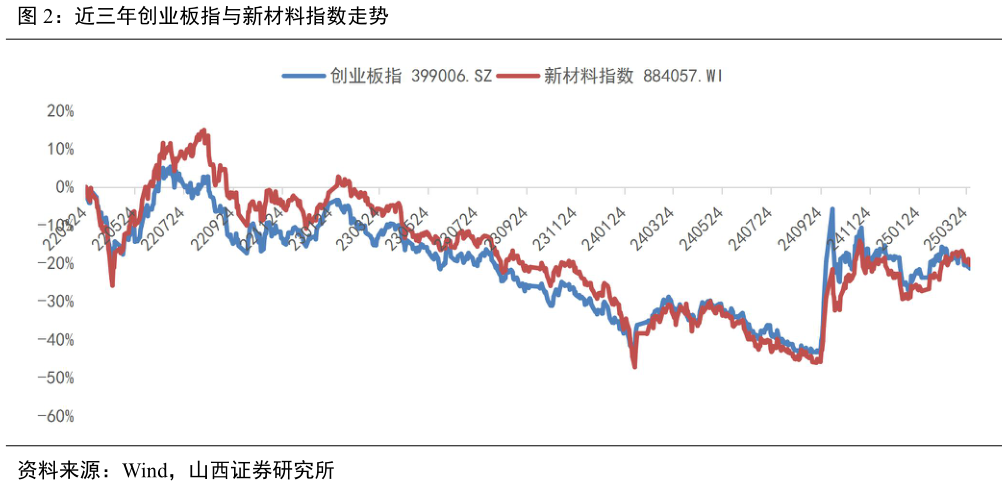 咨询大家近三年创业板指与新材料指数走势?