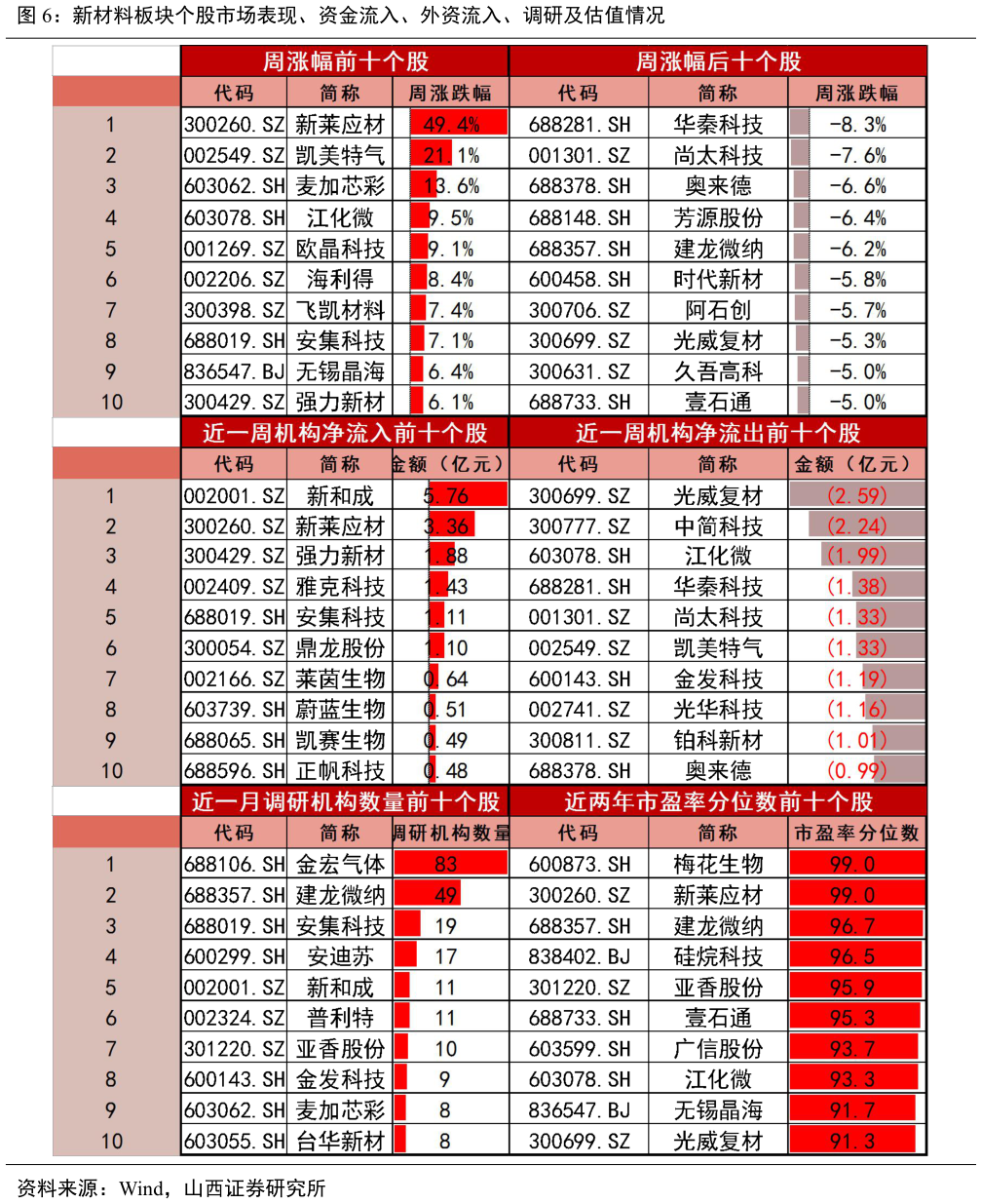 如何了解新材料板块个股市场表现、资金流入、外资流入、调研及估值情况?