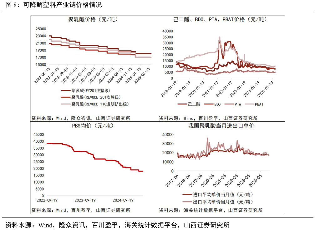 如何解释可降解塑料产业链价格情况?