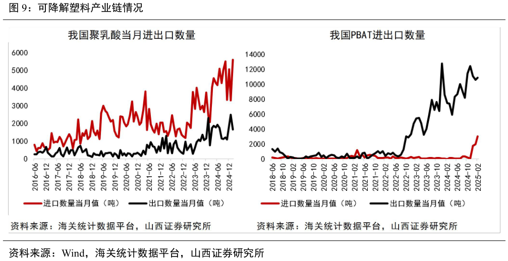 如何了解可降解塑料产业链情况?