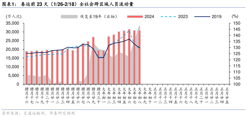 我想了解一下春运前 23 天(126-218)全社会跨区域人员流动量?