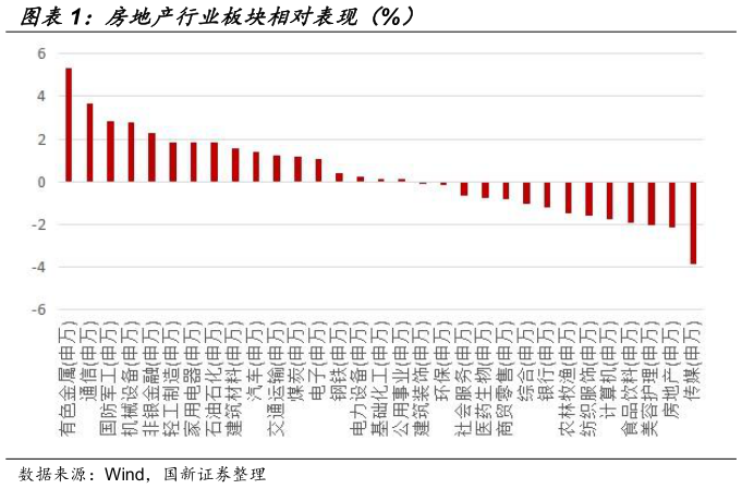 一起讨论下房地产行业板块相对表现（%）