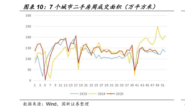 咨询大家7 个城市二手房周成交面积（万平方米）