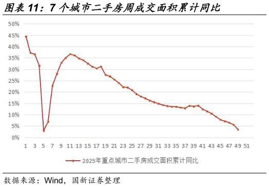 谁能回答7 个城市二手房周成交面积累计同比
