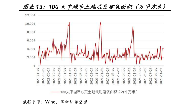 请问一下100 大中城市土地成交建筑面积（万平方米） 100 大中城市土地成交总价（亿元）