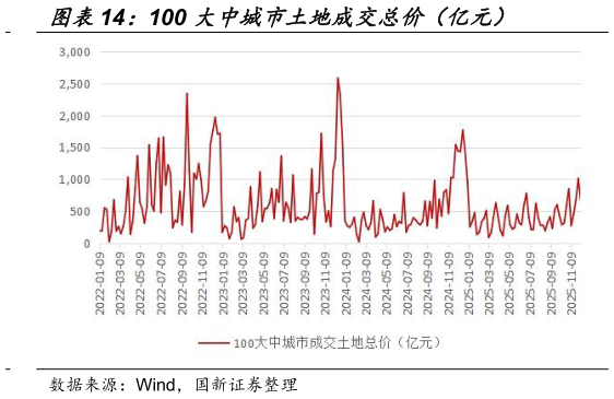 各位网友请教一下100 大中城市土地成交总价（亿元）