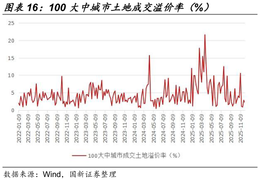 怎样理解100 大中城市土地成交溢价率（%）