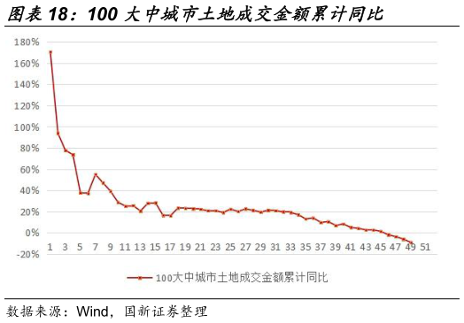如何了解100 大中城市土地成交金额累计同比