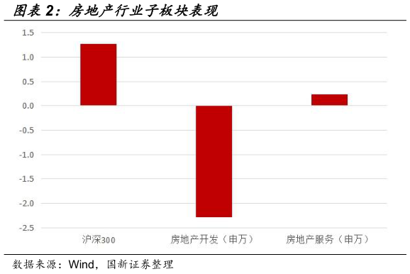 一起讨论下房地产行业子板块表现