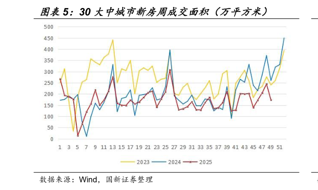 请问一下30 大中城市新房周成交面积（万平方米）