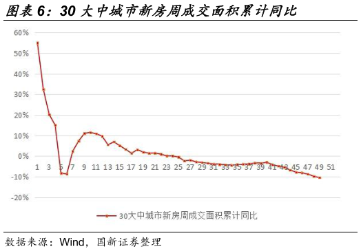 我想了解一下30 大中城市新房周成交面积累计同比