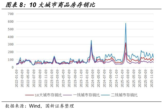 咨询大家10 大城市商品房存销比