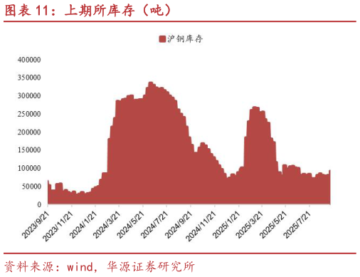 咨询大家上期所库存（吨）