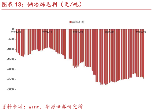 咨询下各位铜冶炼毛利（元吨）