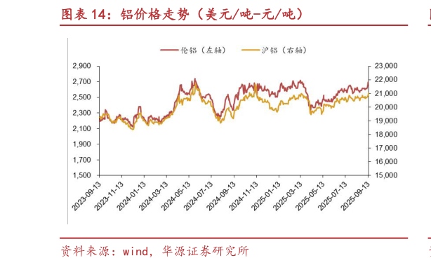 怎样理解铝价格走势（美元吨-元吨）