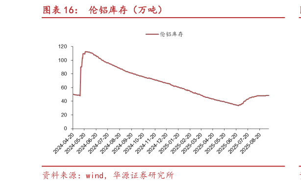 谁能回答伦铝库存（万吨）