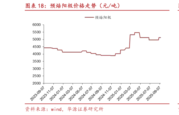 谁知道预焙阳极价格走势（元吨）