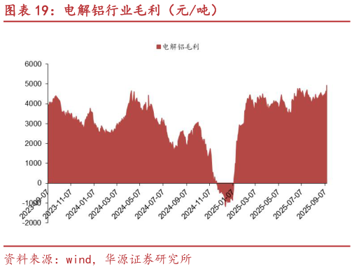 如何了解电解铝行业毛利（元吨）