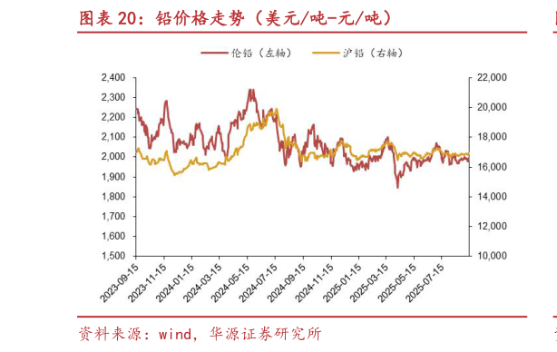 如何解释铅价格走势（美元吨-元吨）